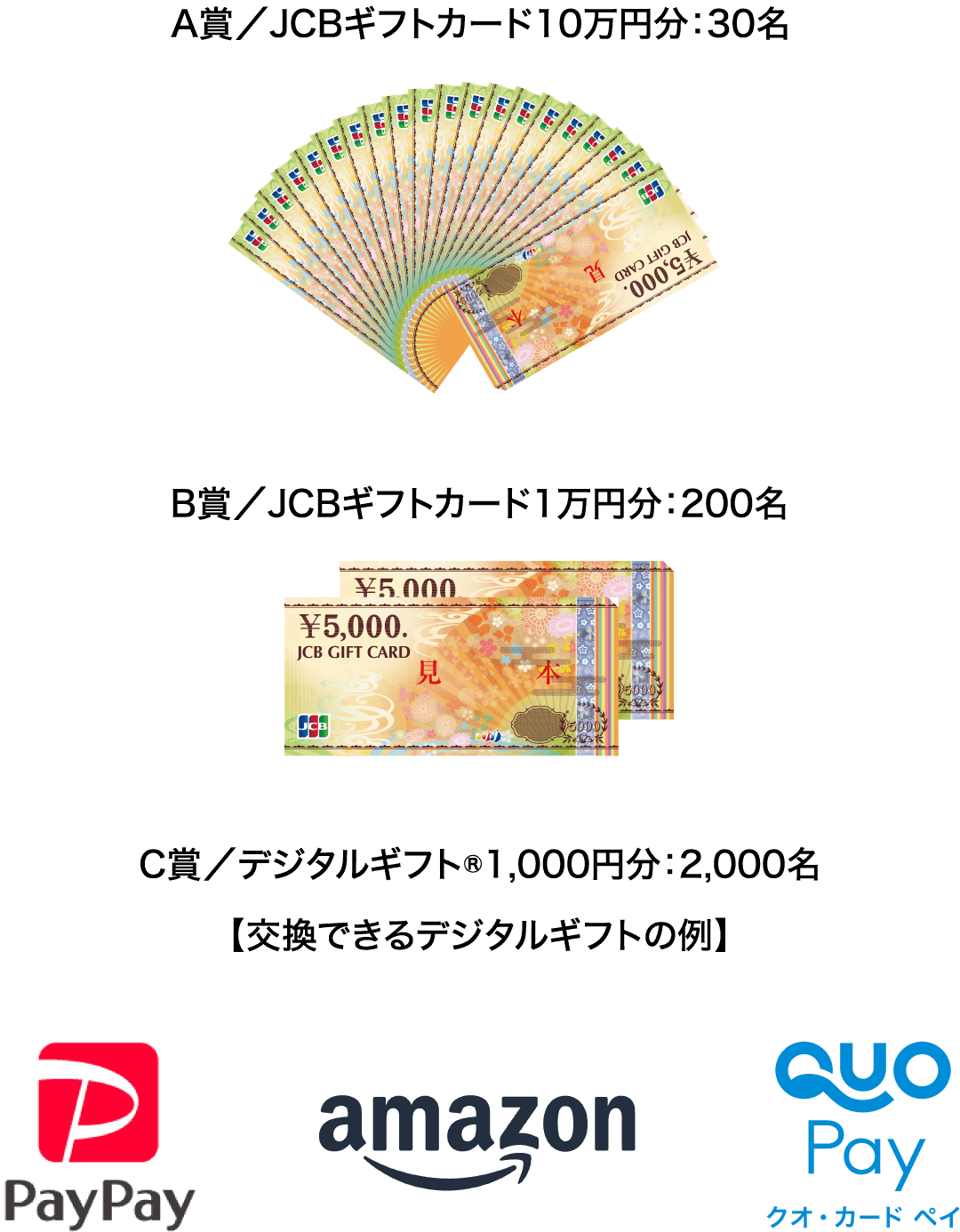 A賞/JCBギフトカード10万円分:30名 B賞/JCBギフトカード1万円分:200名 C賞/デジタルギフト®1,000円分:2,000名【交換できるデジタルギフトの例】